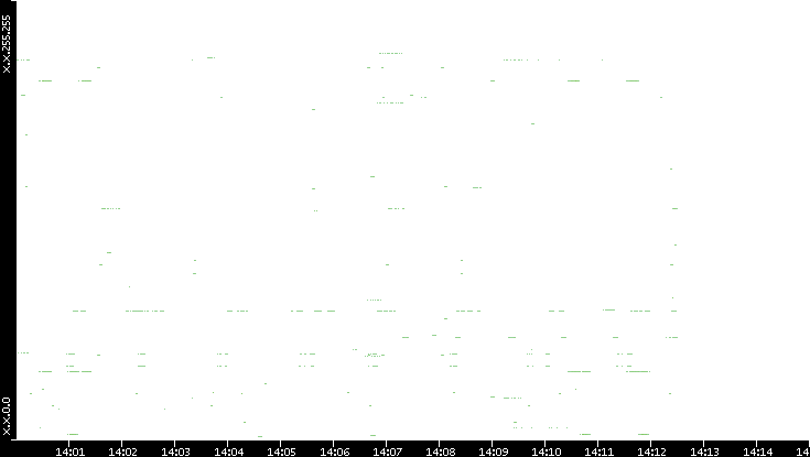 Src. IP vs. Time