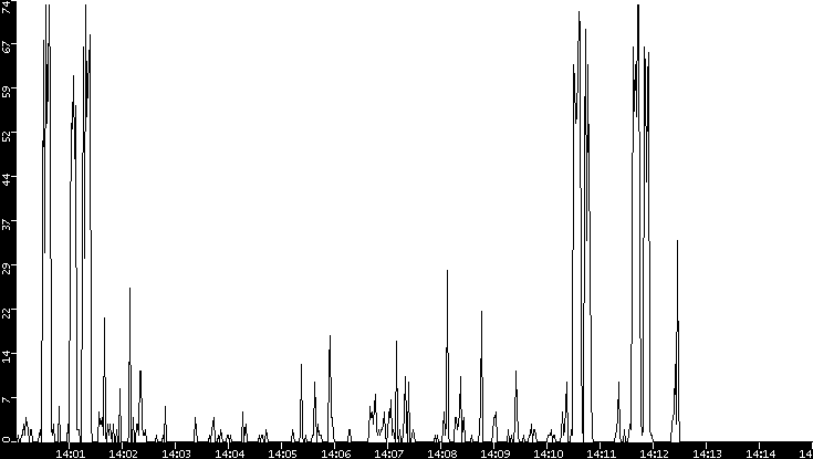 Throughput vs. Time