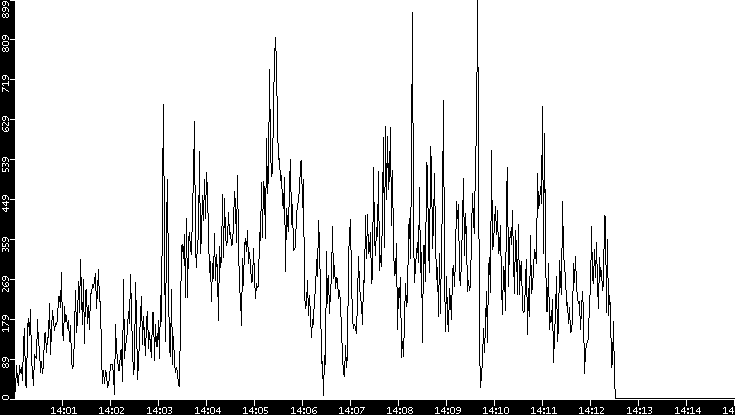 Throughput vs. Time