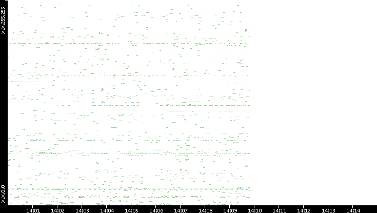 Src. IP vs. Time