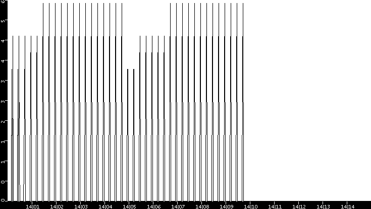 Throughput vs. Time