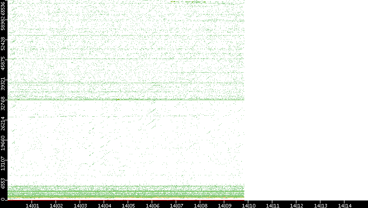Dest. Port vs. Time
