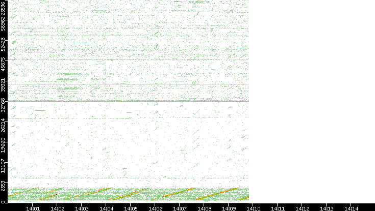 Src. Port vs. Time