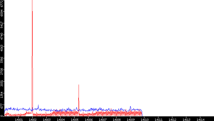 Nb. of Packets vs. Time