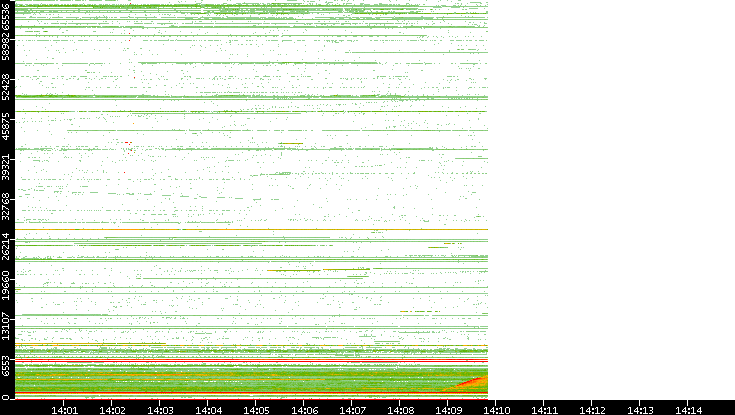 Src. Port vs. Time