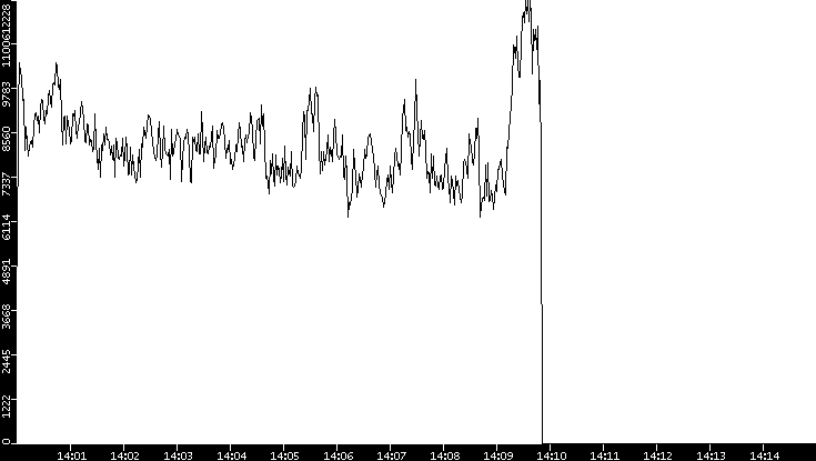 Throughput vs. Time