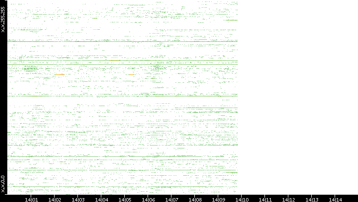 Src. IP vs. Time