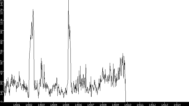 Throughput vs. Time