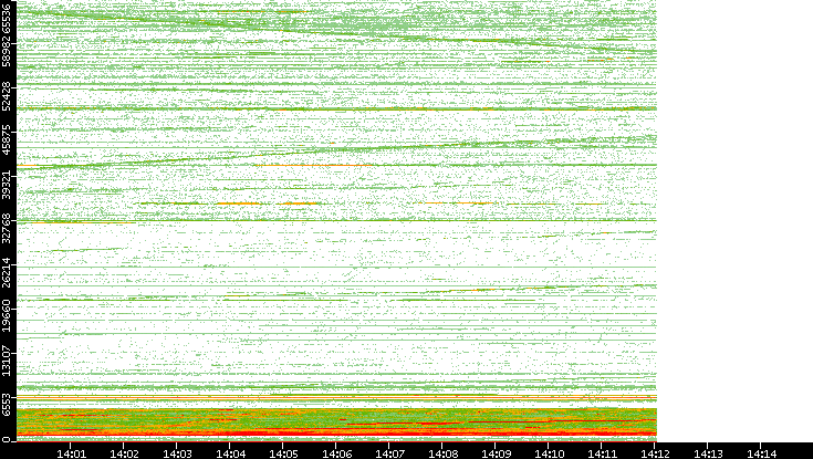 Dest. Port vs. Time