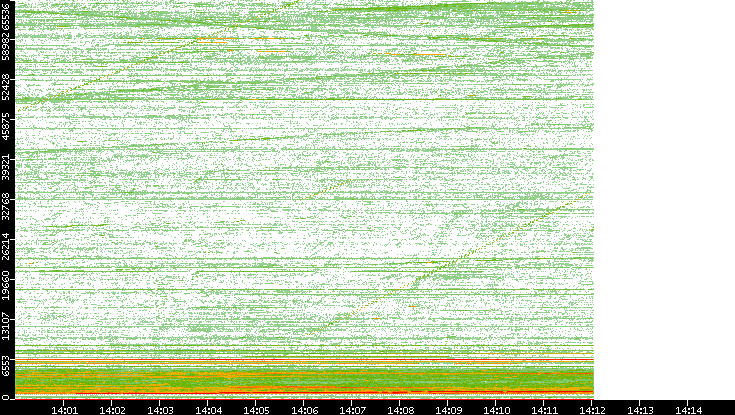 Src. Port vs. Time