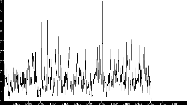 Throughput vs. Time