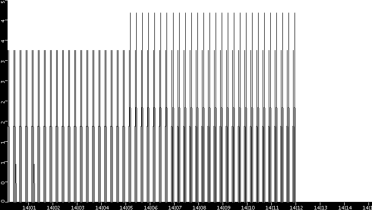 Throughput vs. Time