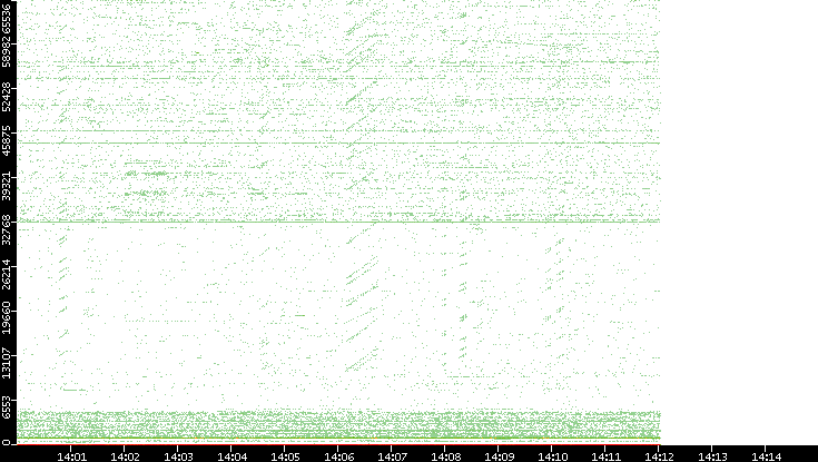 Src. Port vs. Time