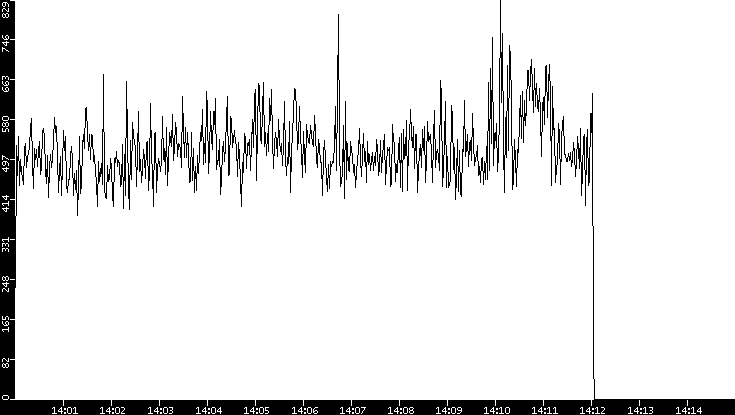 Throughput vs. Time