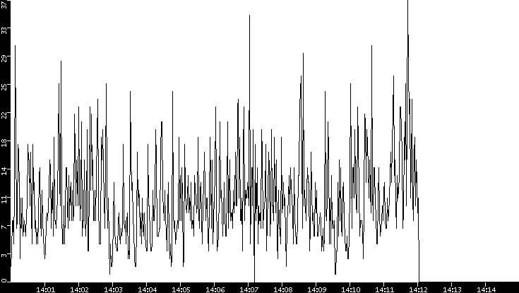 Throughput vs. Time