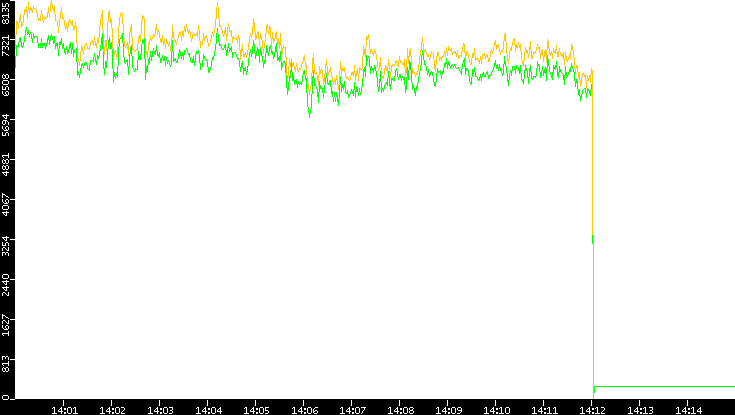 Entropy of Port vs. Time