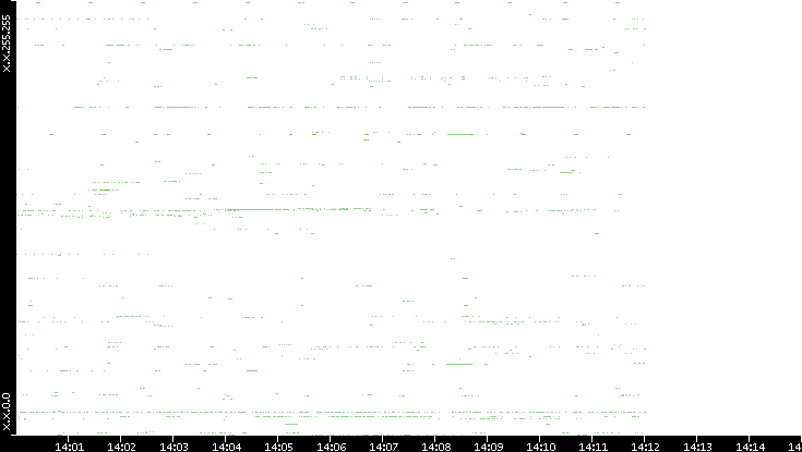 Src. IP vs. Time