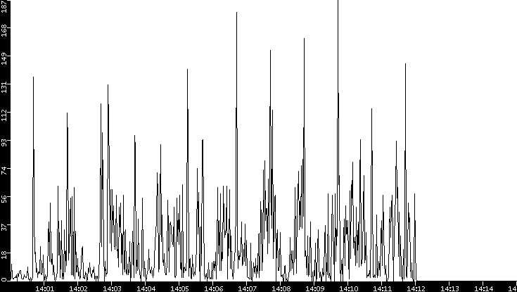 Throughput vs. Time
