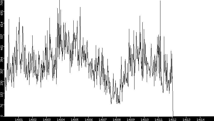 Throughput vs. Time