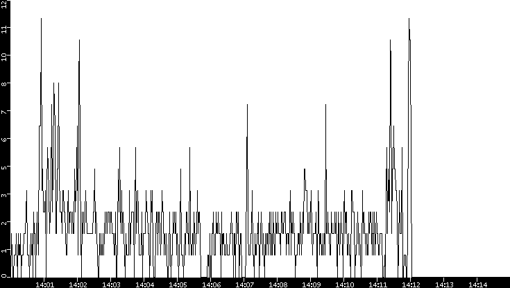 Throughput vs. Time