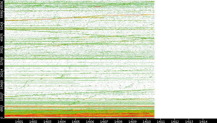 Dest. Port vs. Time