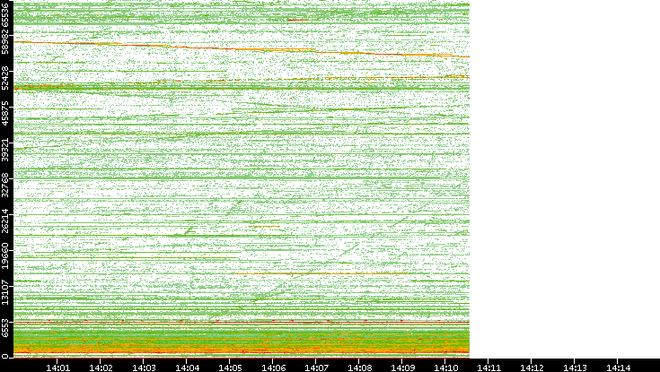 Src. Port vs. Time