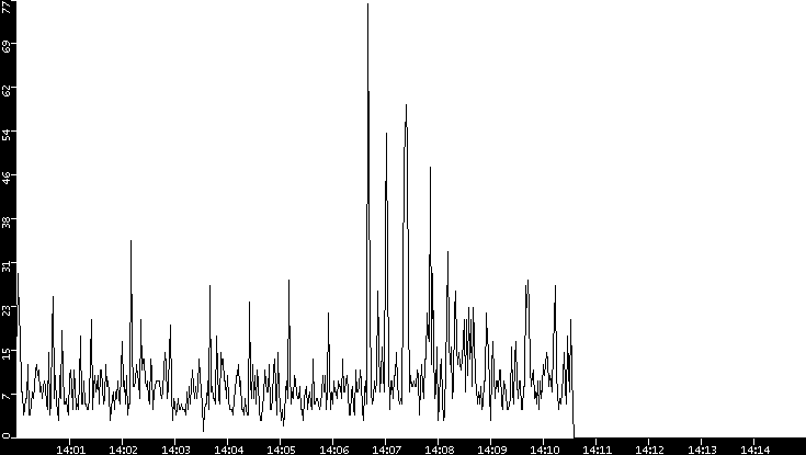 Throughput vs. Time