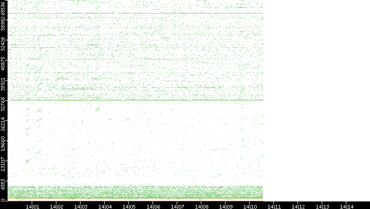 Src. Port vs. Time