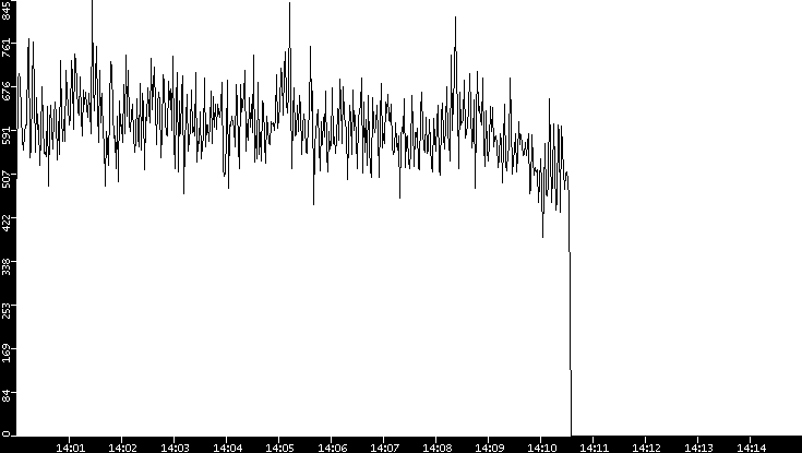 Throughput vs. Time