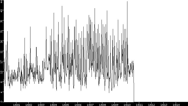 Throughput vs. Time