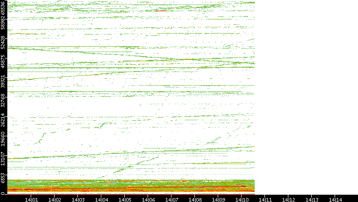Dest. Port vs. Time