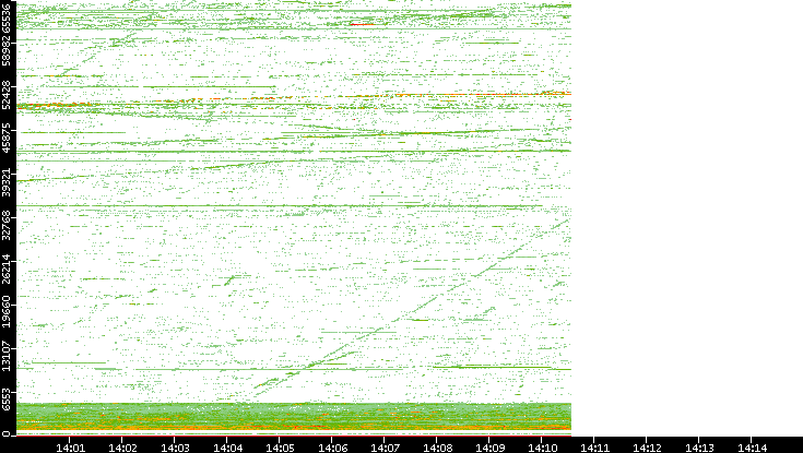 Src. Port vs. Time