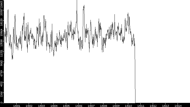 Throughput vs. Time