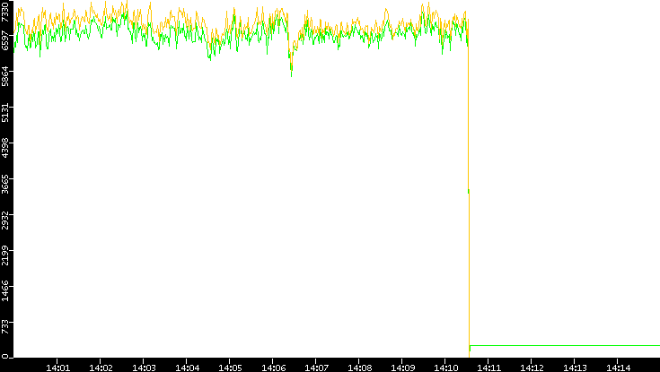 Entropy of Port vs. Time