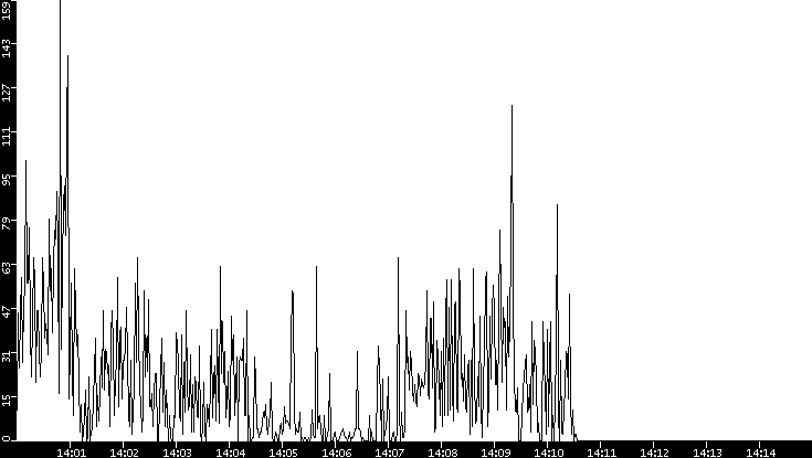 Throughput vs. Time