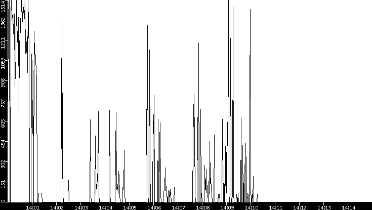 Average Packet Size vs. Time