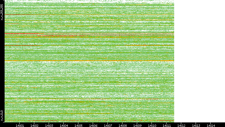 Src. IP vs. Time