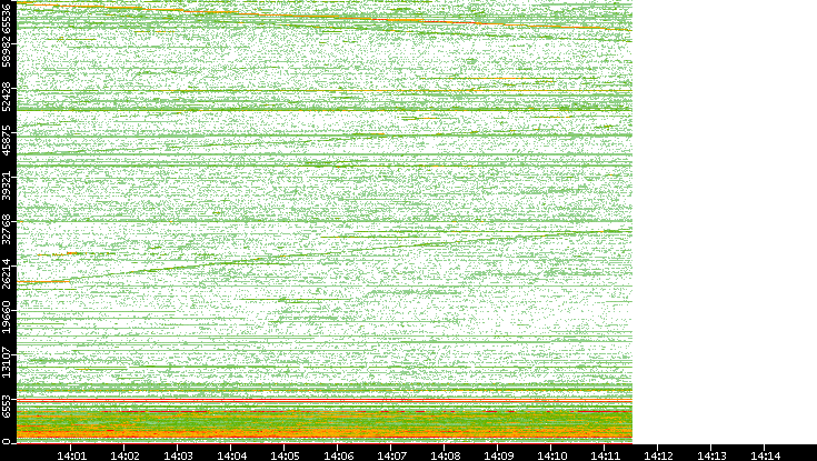 Src. Port vs. Time