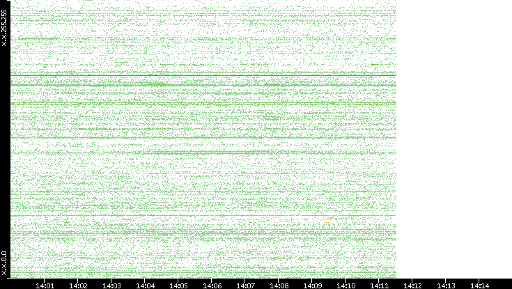 Src. IP vs. Time