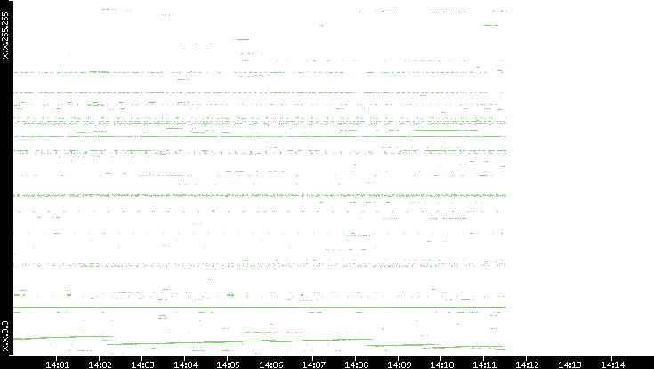 Dest. IP vs. Time
