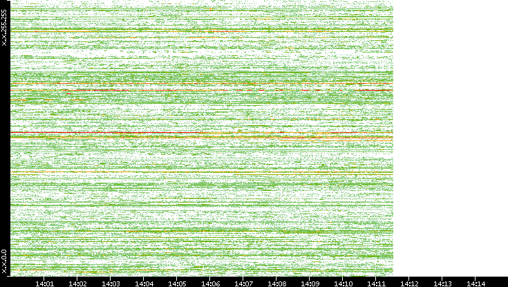 Dest. IP vs. Time