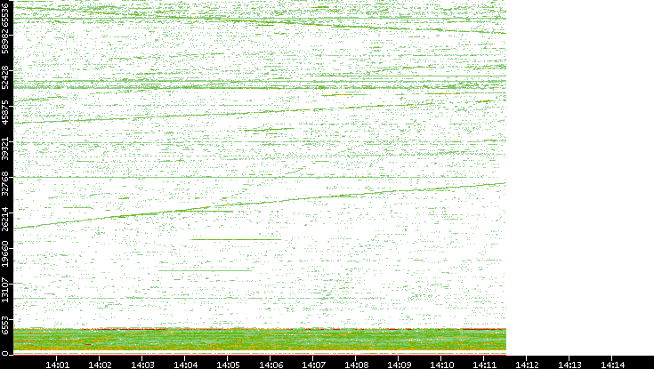 Src. Port vs. Time