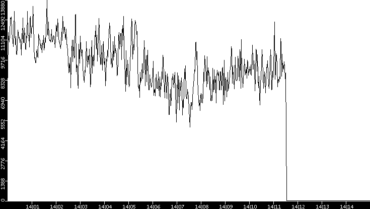 Throughput vs. Time