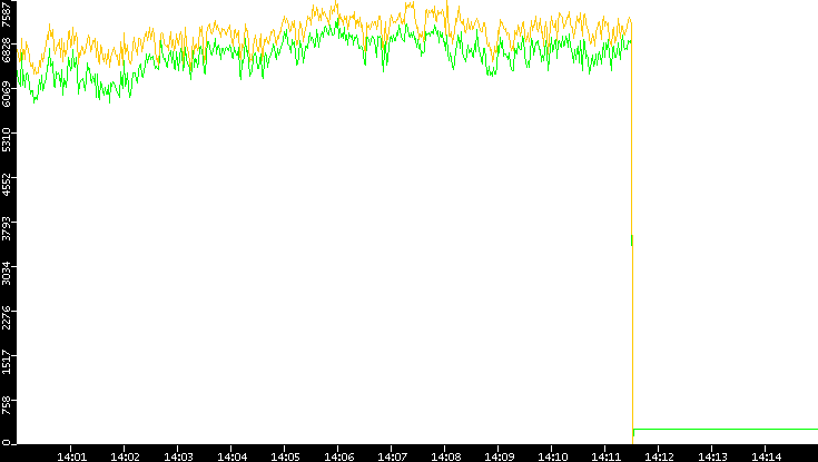 Entropy of Port vs. Time