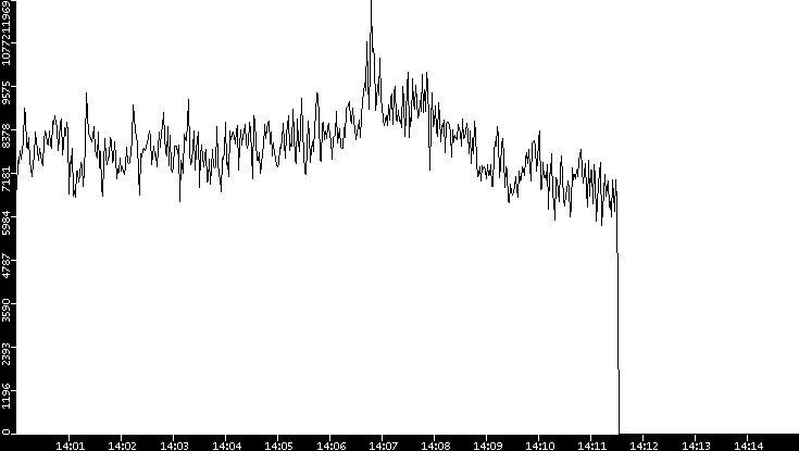 Throughput vs. Time