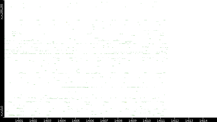 Dest. IP vs. Time