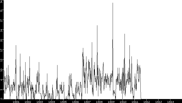 Throughput vs. Time