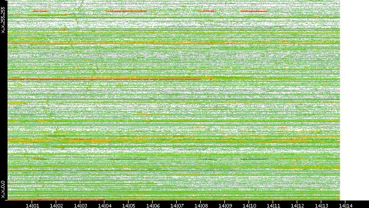 Dest. IP vs. Time