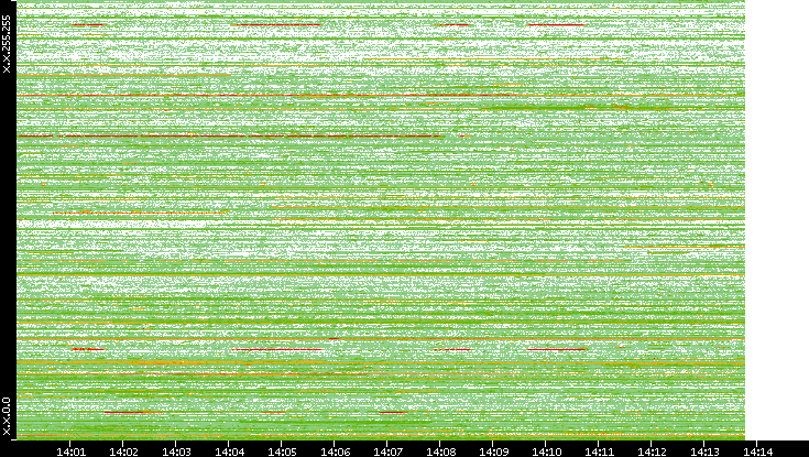 Src. IP vs. Time