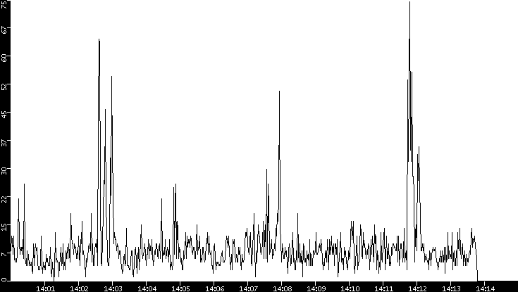 Throughput vs. Time